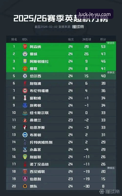 英超五月积分榜深度解析：阿森纳领跑，曼城未进前三